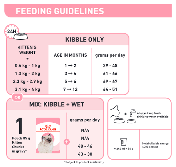 Royal Canin Kitten Second Age All Breeds Cat Food