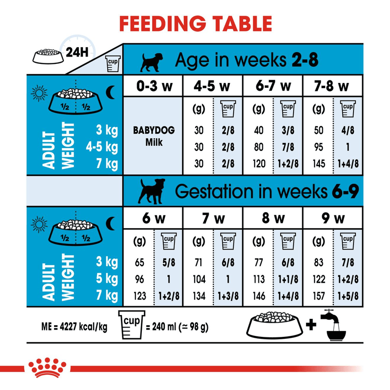 Royal Canin Mini Starter Small Breed Mother & Babydog Food