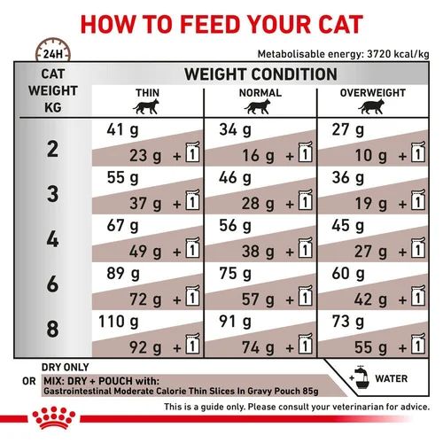 Royal Canin Gastrointestinal Moderate Calorie All Breeds Adult Cat Food