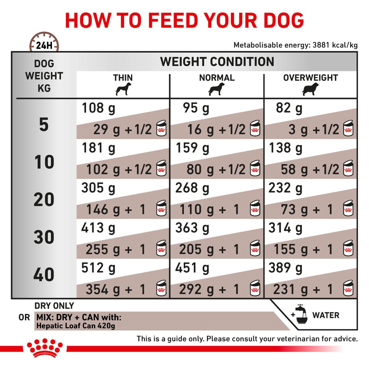 Royal Canin Hepatic All Breeds Adult Dog Food